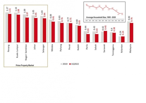 Is there a ‘reset’ in the Malaysian housing market?